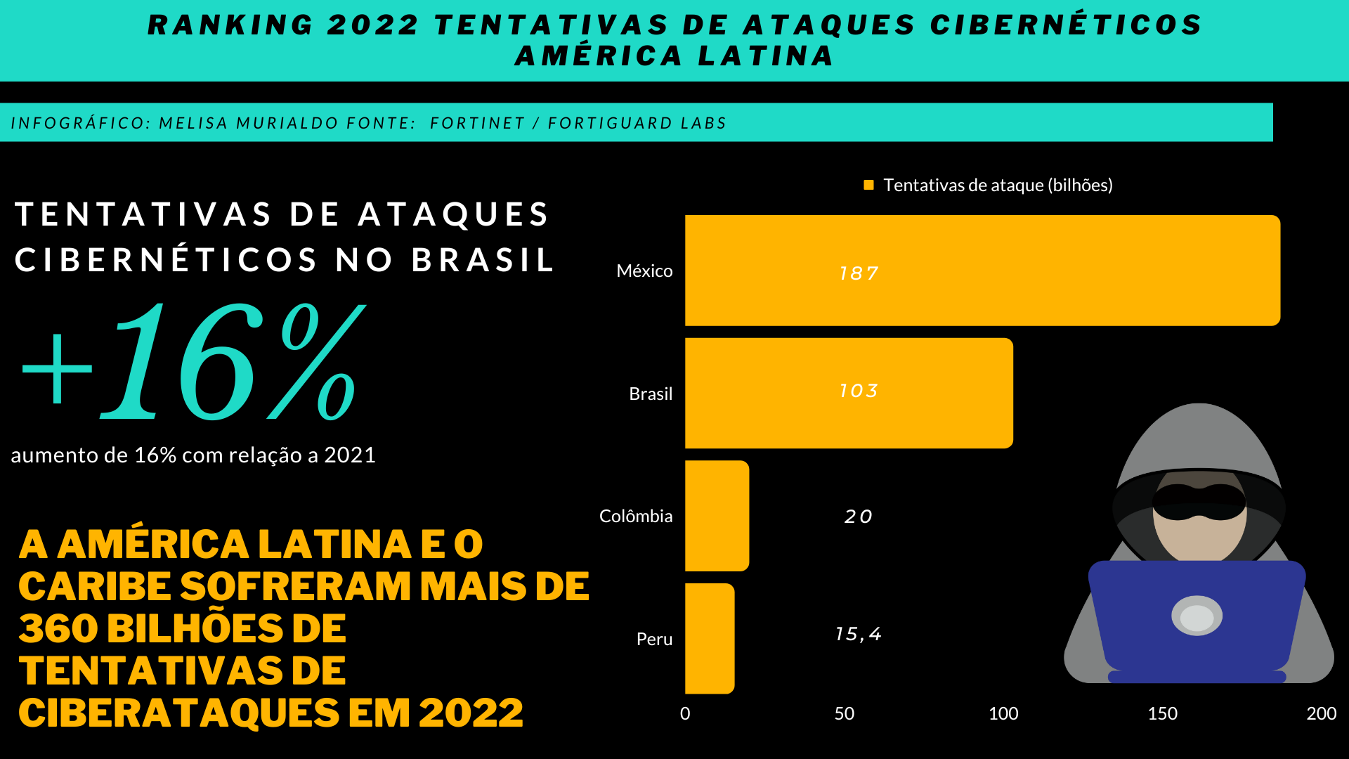 1-_Ranking_2022_Tentativas_de_ataques_cibernéticos.png