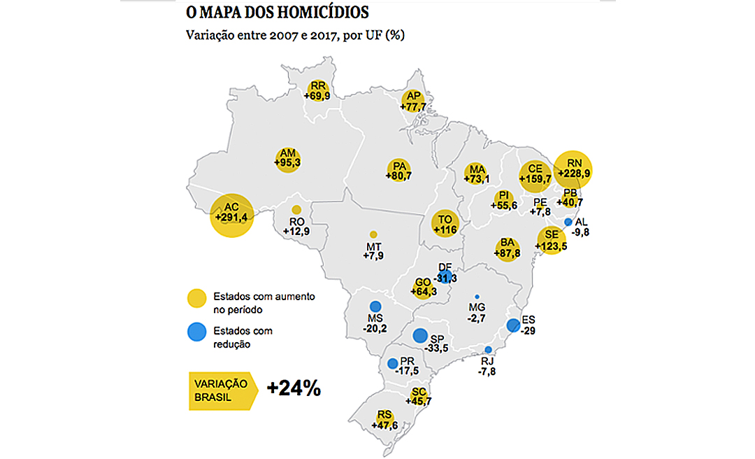 Atlas da Violência coloca o Acre em primeiro no ranking dos homicídios no Brasil 