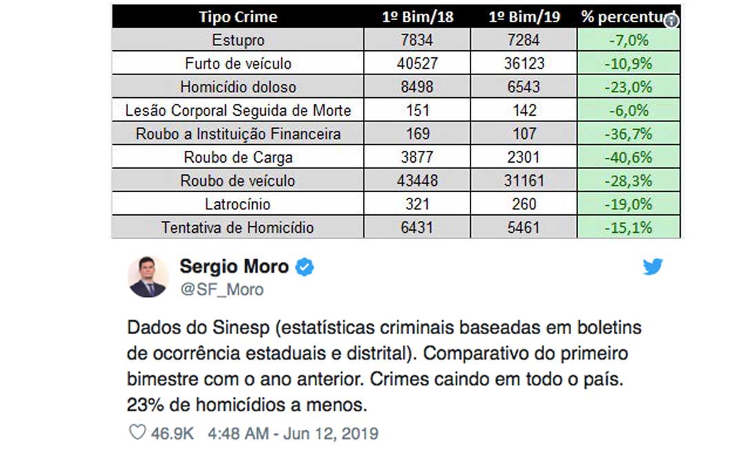 Balanço de Sergio Moro mostra queda de 23% no número de homicídios