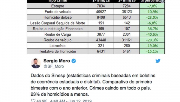 Balanço de Sergio Moro mostra queda de 23% no número de homicídios