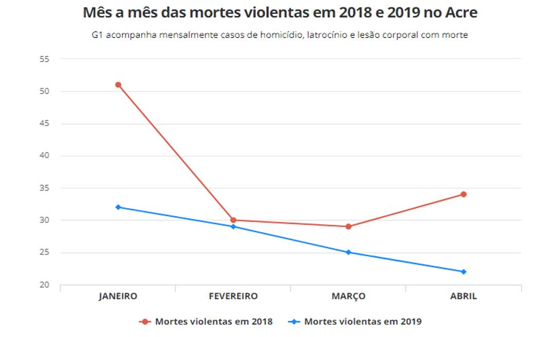 Mesmo com constates assassinatos governo diz que mortes violentas continuam em queda no Acre