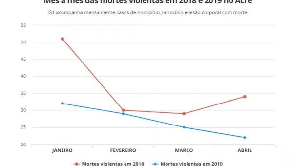 Mesmo com constates assassinatos governo diz que mortes violentas continuam em queda no Acre