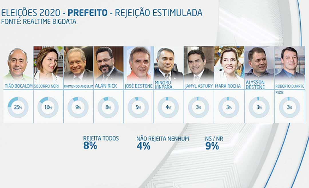 Bocalom e Socorro Neri têm maior rejeição entre eleitores de Rio Branco