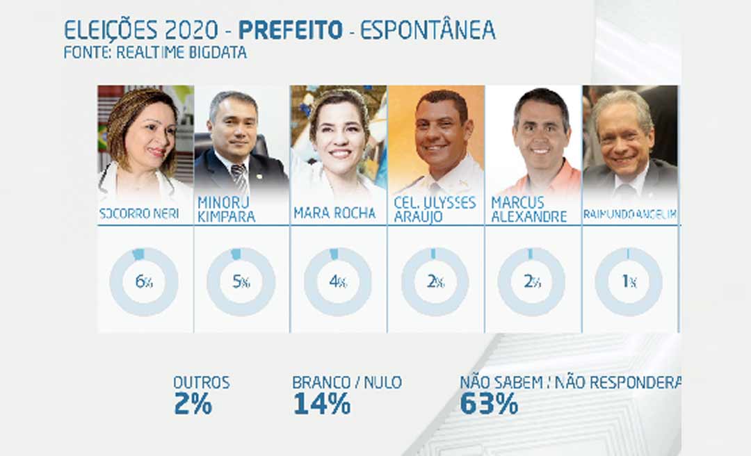 Em Rio Branco, 63% não sabem em quem votar para prefeito em 2020