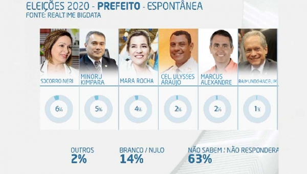 Em Rio Branco, 63% não sabem em quem votar para prefeito em 2020