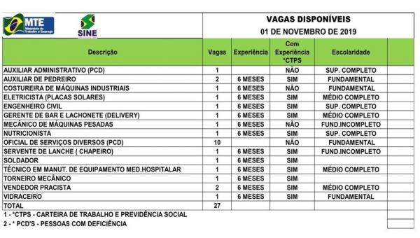 Sine oferece 27 vagas em emprego na Capital