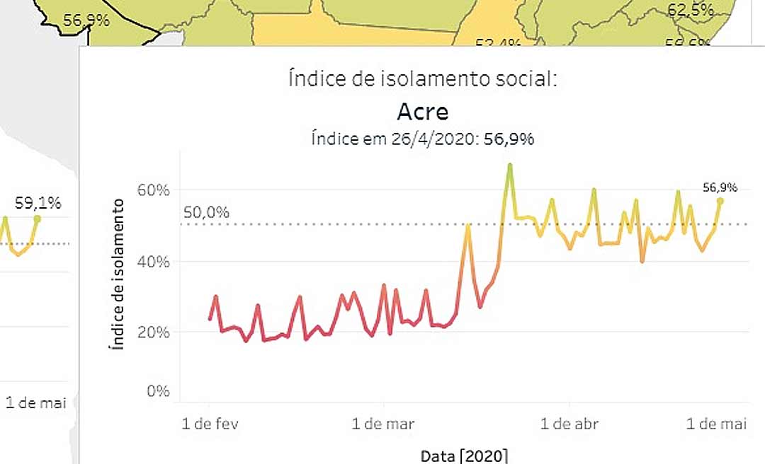 Após queda no isolamento, Acre volta a melhorar; mas números ainda são insuficientes