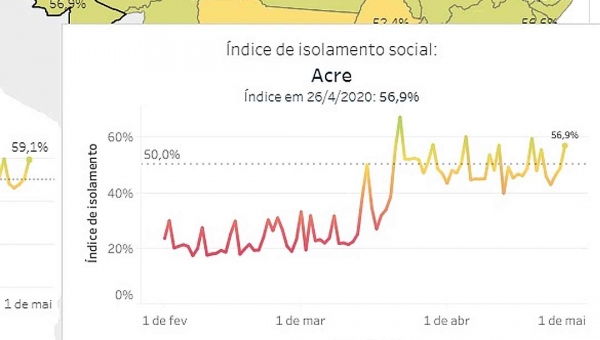 Após queda no isolamento, Acre volta a melhorar; mas números ainda são insuficientes