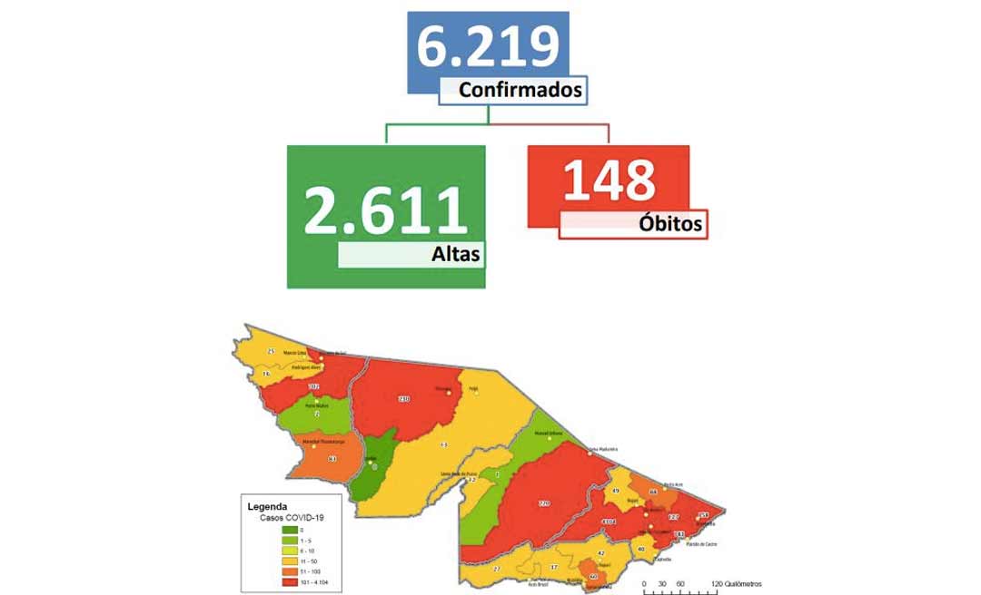 Acre tem 2.611 pessoas curadas do coronavírus