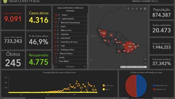 Acre já registra 4,7 mil curados da Covid-19
