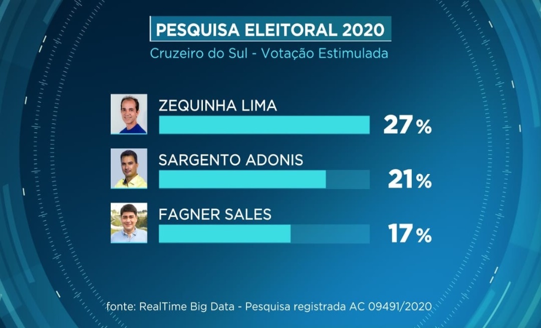 Zequinha tem 27%, Adonis 21% e Fagner 17% das intenções de voto em Cruzeiro do Sul