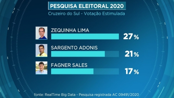 Zequinha tem 27%, Adonis 21% e Fagner 17% das intenções de voto em Cruzeiro do Sul