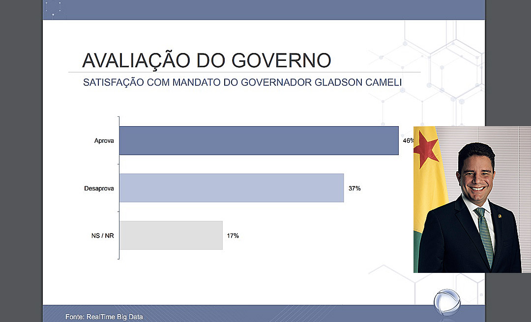 Governador Gladson Cameli é aprovado por 46% dos moradores de Rio Branco; 37% reprova