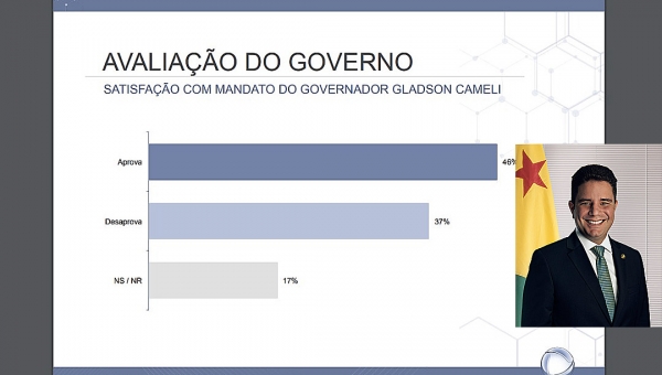 Governador Gladson Cameli é aprovado por 46% dos moradores de Rio Branco; 37% reprova