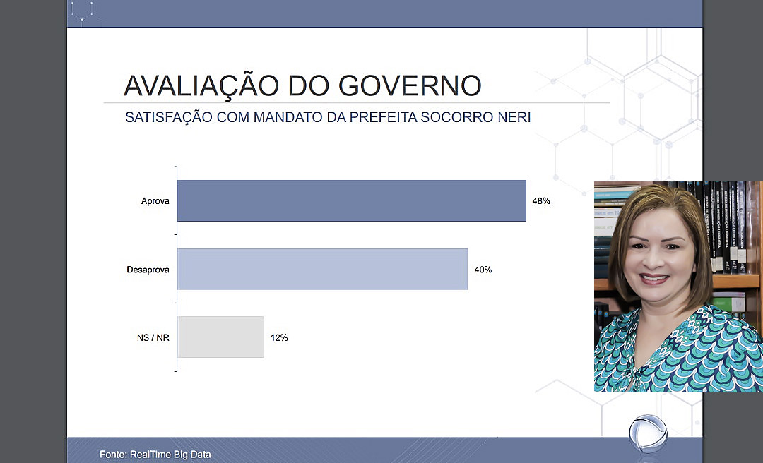 Prefeita Socorro Neri é aprovada por 48% dos moradores de Rio Branco, aponta pesquisa