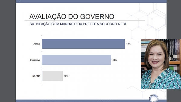 Prefeita Socorro Neri é aprovada por 48% dos moradores de Rio Branco, aponta pesquisa