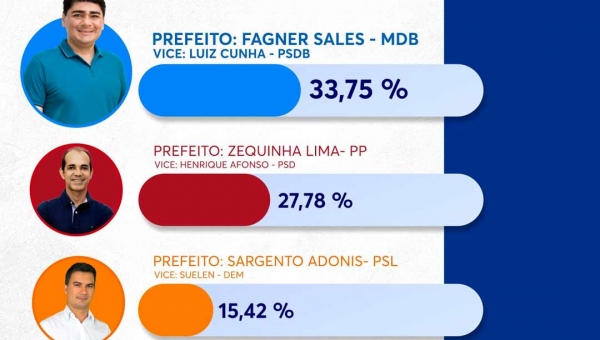 Fagner Sales, do MDB, lidera preferência do eleitorado de Cruzeiro do Sul, diz pesquisa