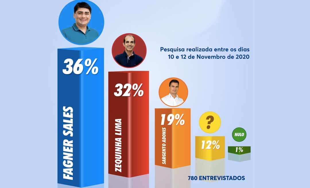 Pesquisa AR7 coloca Fagner Sales na liderança com 36,31% dos votos, seguido por Zequinha Lima com 32,23%