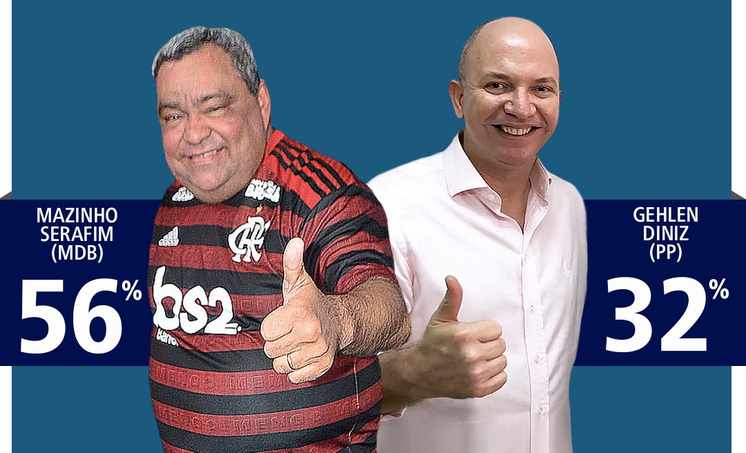 Mazinho Serafim ganha de Gehlen Diniz em todos os cenários com mais de 50% dos votos