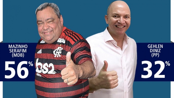 Mazinho Serafim ganha de Gehlen Diniz em todos os cenários com mais de 50% dos votos