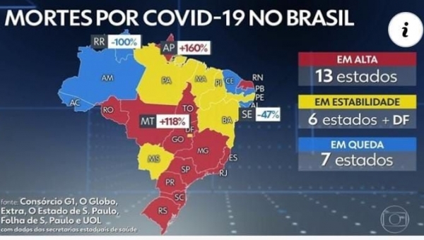 Acre apresentou queda na média de mortes por covid-19 