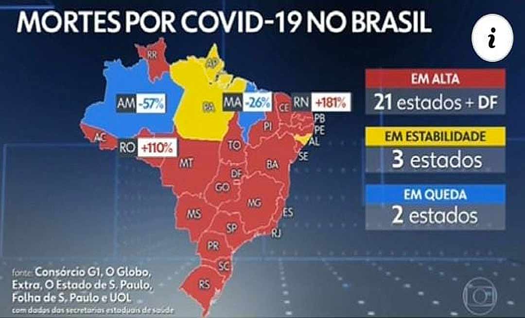 Jornal Nacional mostra Acre em alta em registro de óbitos por covid-19