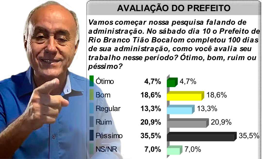 Gestão Tião Bocalom é ruim ou péssima para 56% dos riobranquenses