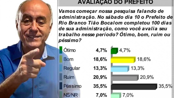 Gestão Tião Bocalom é ruim ou péssima para 56% dos riobranquenses