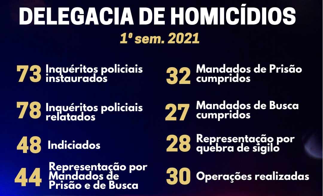 Polícia Civil mostra balanço das ações desenvolvidas na Delegacia de Homicídios e Proteção à Pessoa