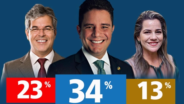 Em meio a escândalos no governo, Gladson lidera pesquisa com 34% e Jorge aparece em segundo