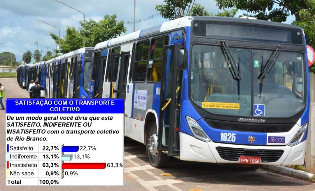 63, 3% dos moradores de Rio Branco estão insatisfeitos com o transporte coletivo, diz pesquisa Data Control