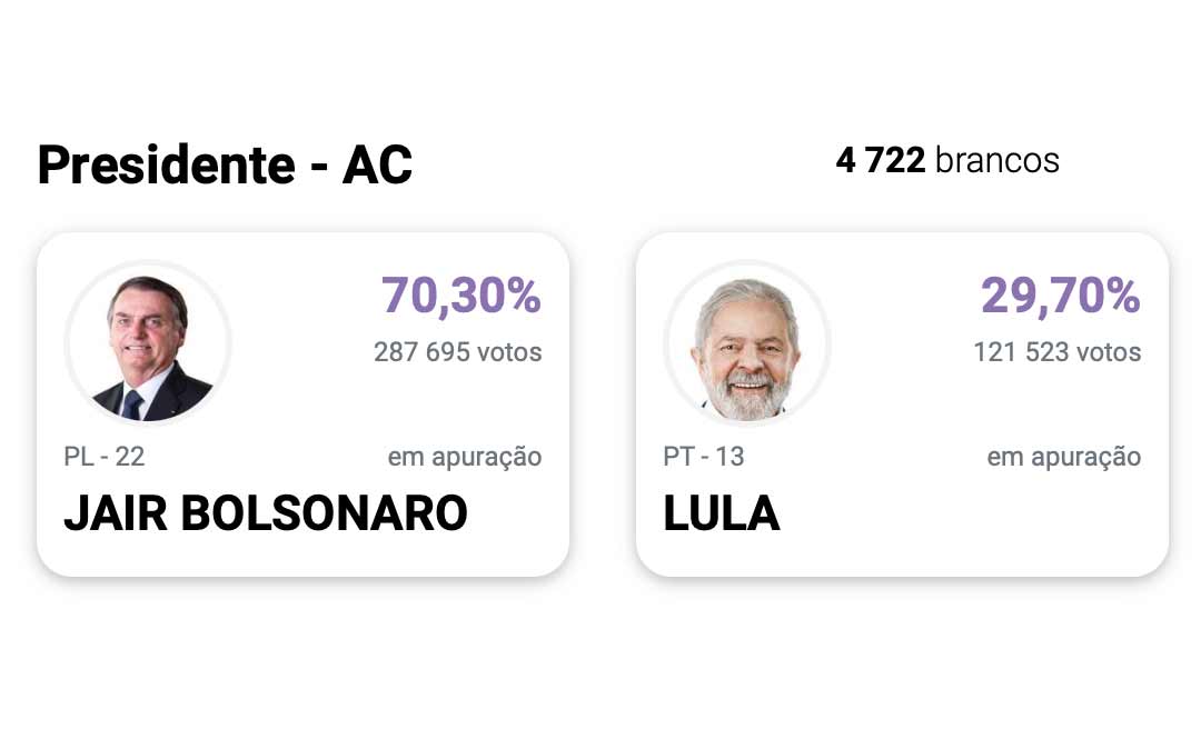 No Acre, Bolsonaro teve mais de 70% dos votos