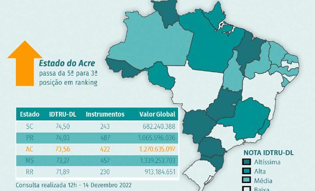 Acre sobe de 5ª para a 3ª posição nacional do Ranking de Desempenho da Gestão de Recursos Públicos