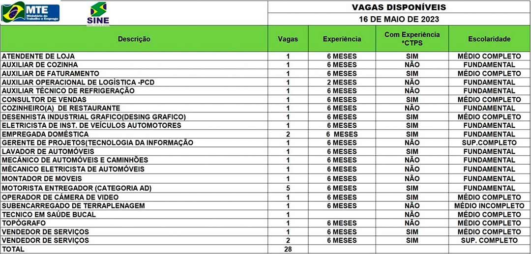 Sine Acre oferta 28 vagas de emprego nesta quinta-feira (30); confira  quadro, Acre