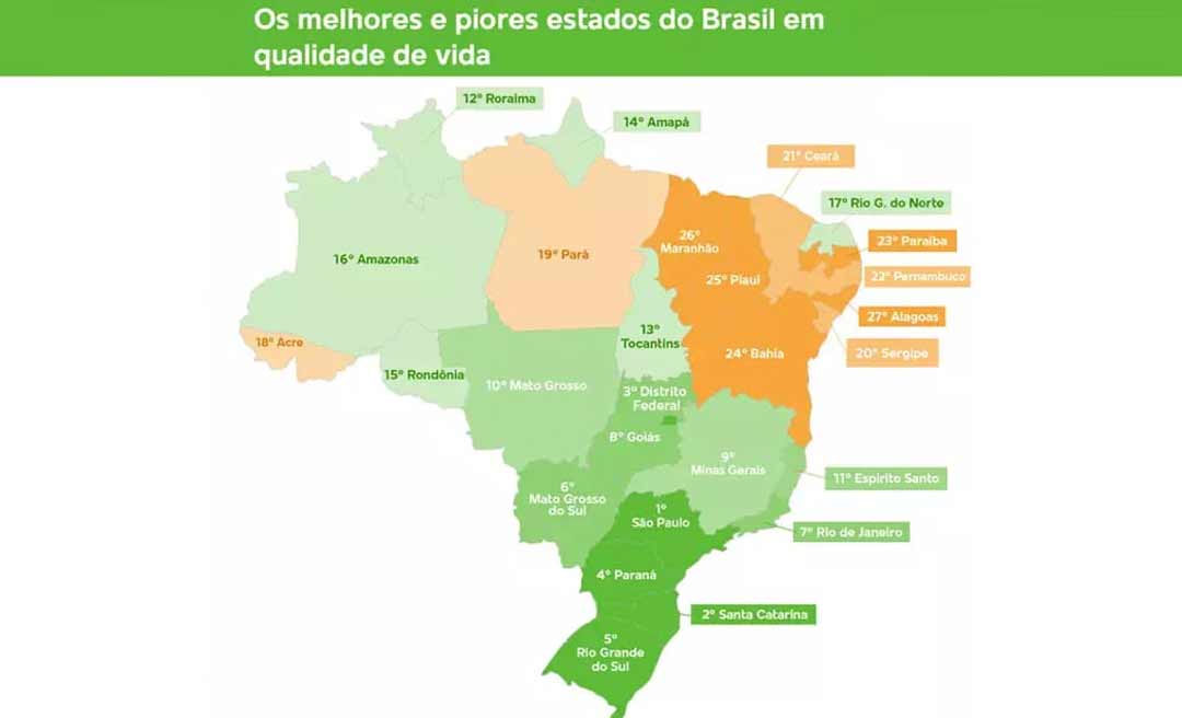 Acre está entre os 10 piores estados do Brasil para se viver, diz levantamento