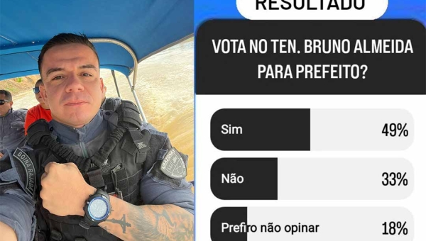 Pesquisa aponta Bruno Almeida bem avaliado politicamente em Boca do Acre