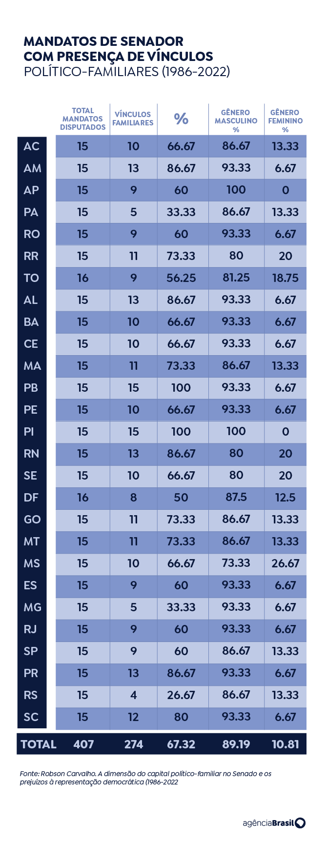 tabela senado hereditario 1