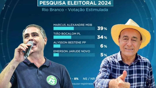 Marcus Alexandre tem 39% e Bocalom 34%, diz pesquisa RealTime divulgada pela TV Gazeta