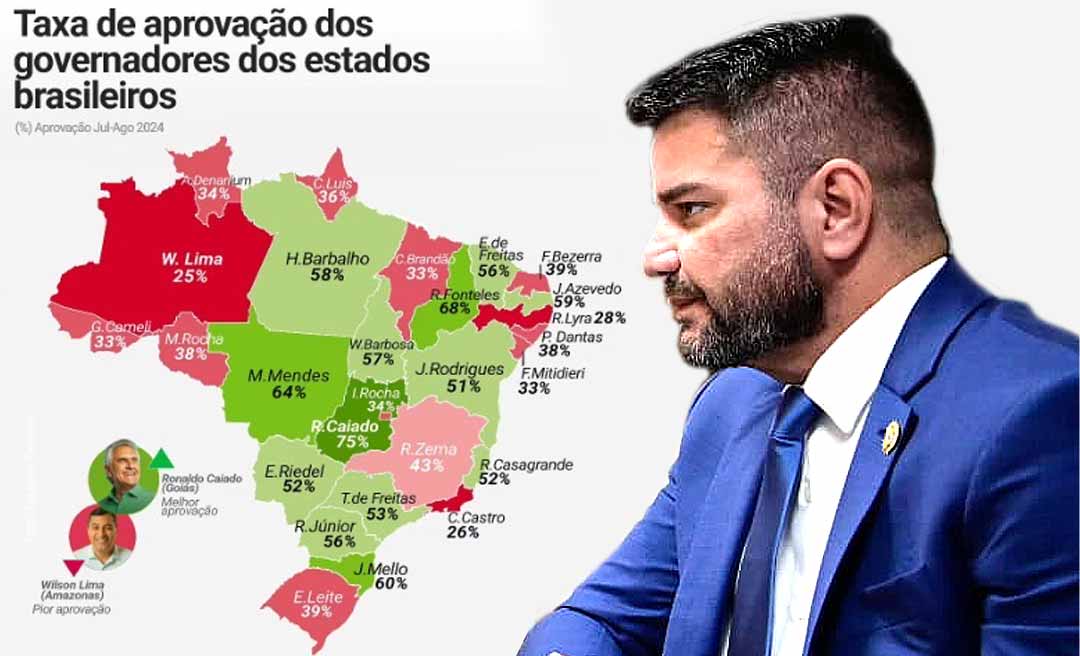 Pesquisa divulgada pelo Brasil em Mapas mostra Gladson Cameli com 33% de aprovação