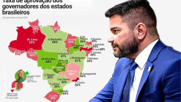 Pesquisa divulgada pelo Brasil em Mapas mostra Gladson Cameli com 33% de aprovação