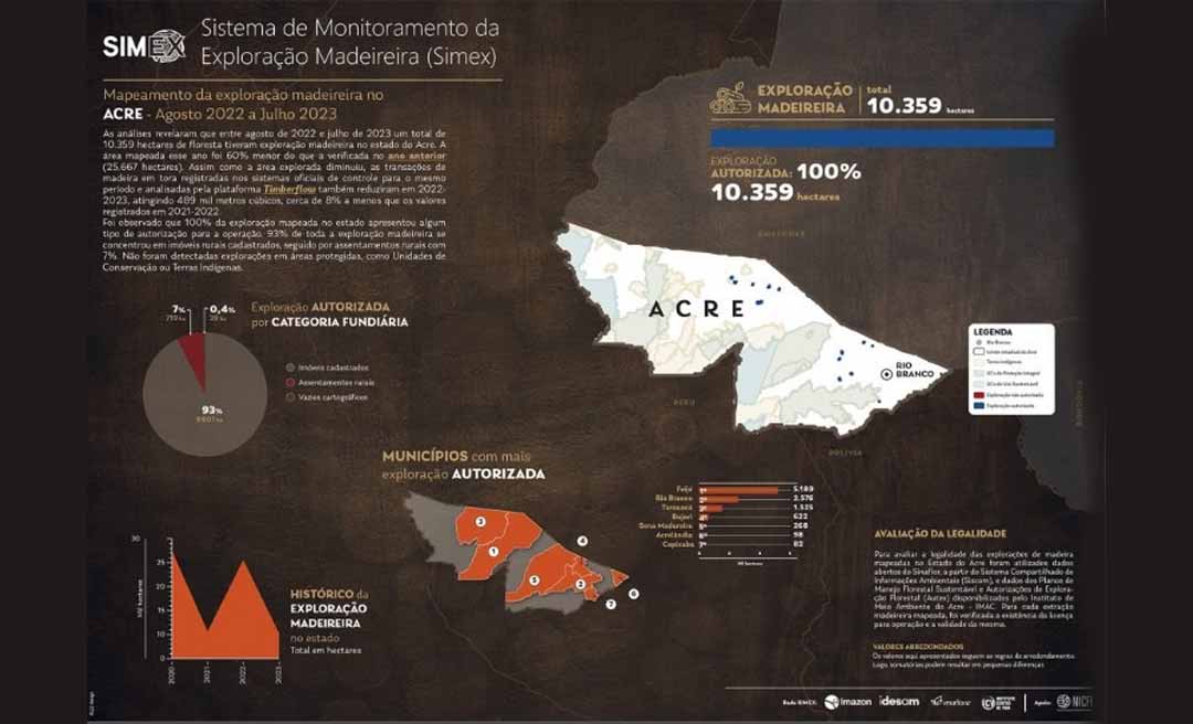 Exploração madeireira no Acre cai 60% em 2023, aponta estudo da rede Simex