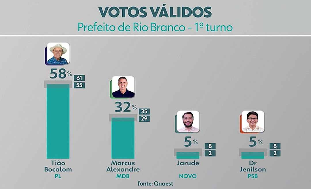 Bocalom tem 58% dos votos válidos na véspera da eleição e pode vencer no 1º turno, diz Quaest