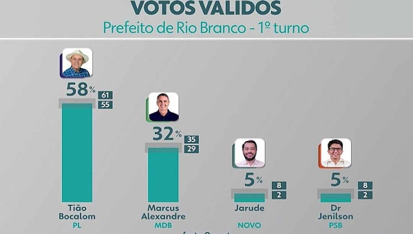 Bocalom tem 58% dos votos válidos na véspera da eleição e pode vencer no 1º turno, diz Quaest