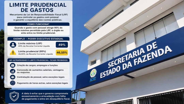 Acre fica acima do limite prudencial da LRF e se aproxima do limite máximo de 49% de gasto com pessoal