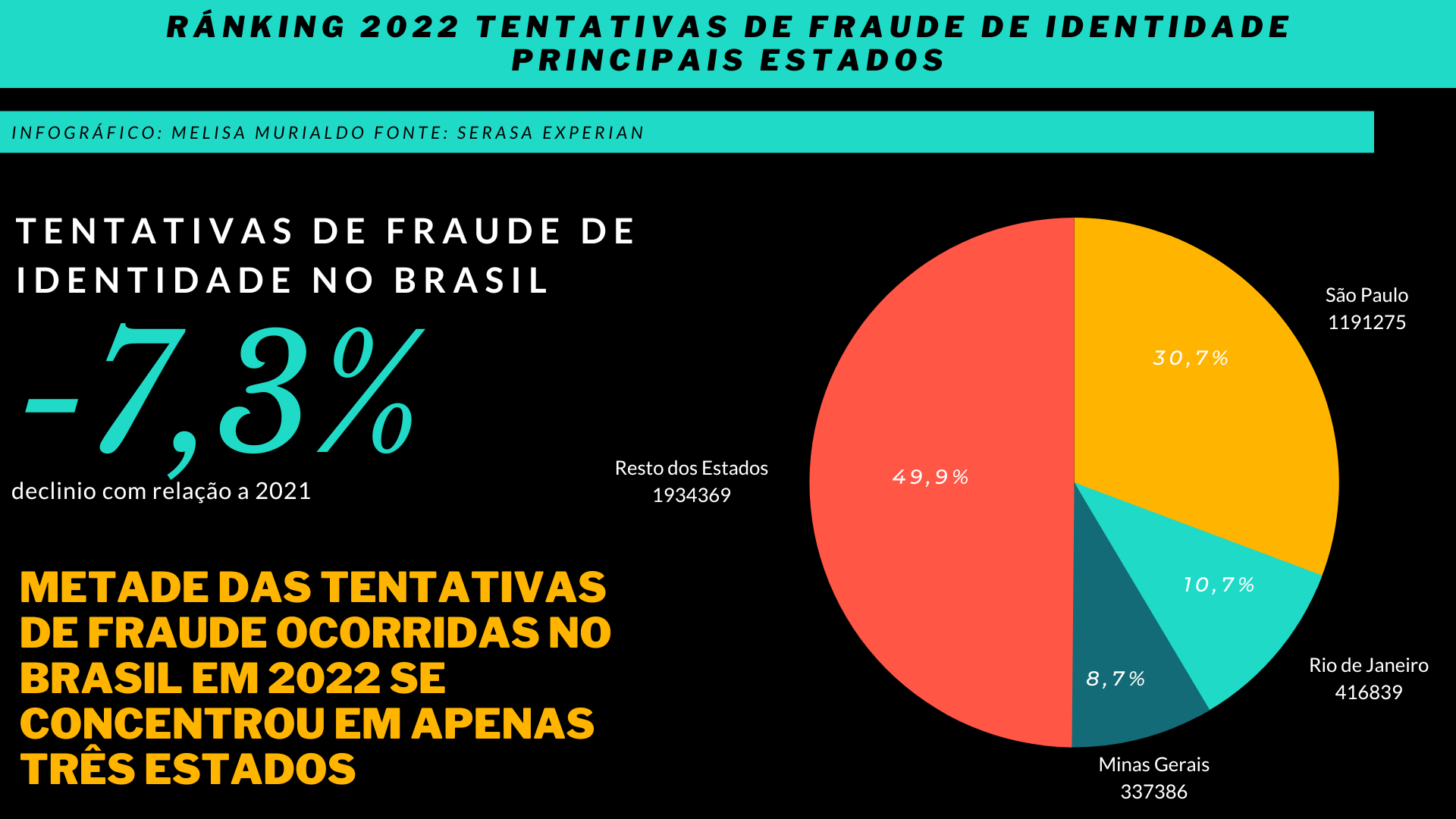 2_-_Tentativas_de_fraude_de_identidade_principais_ESTADOS.png