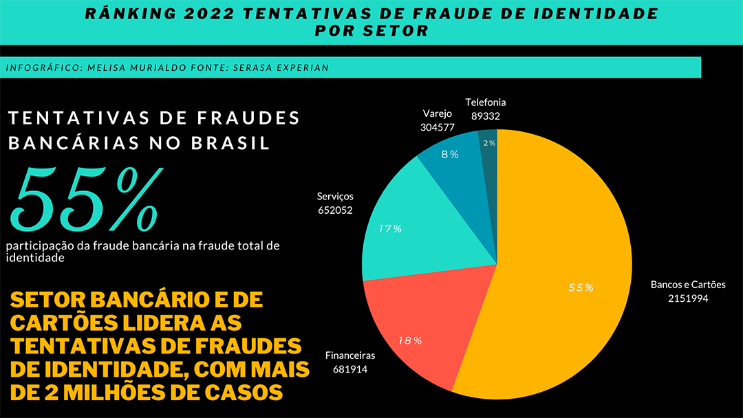 3_-_Tentativas_de_fraude_de_identidade_POR_SETOR.png