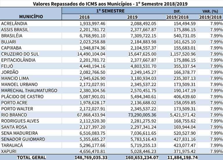 Demonstrativo Repasse Municipios 2018 2019 1 semestre Repasse municípios 2018 2019 pdf