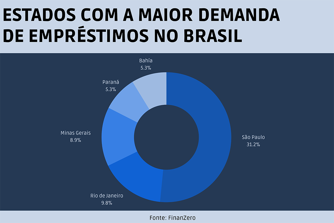 ESTADOS_COM_A_MAIOR_DEMANDA_DE_EMPRÉSTIMOS_NO_BRASIL.png