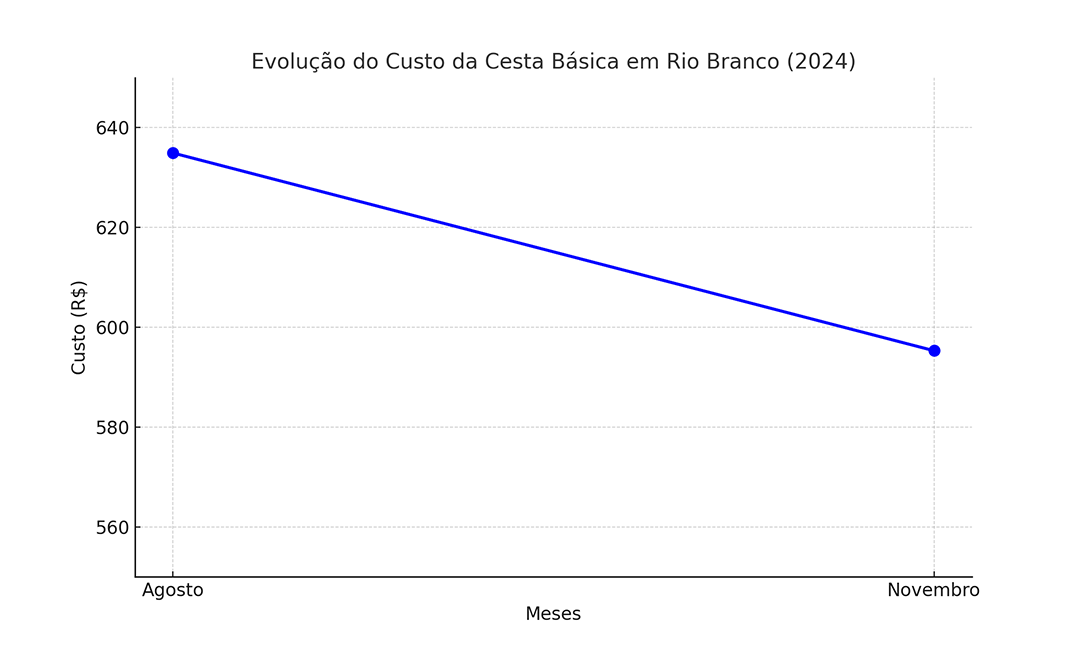 Evolucao_Custo_Cesta_Basica.png