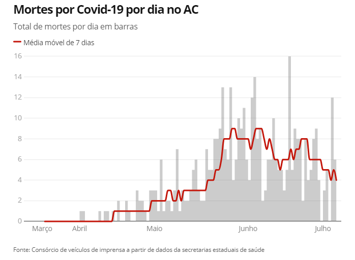 Gráfico mortes por Covid Consórcio de veículos